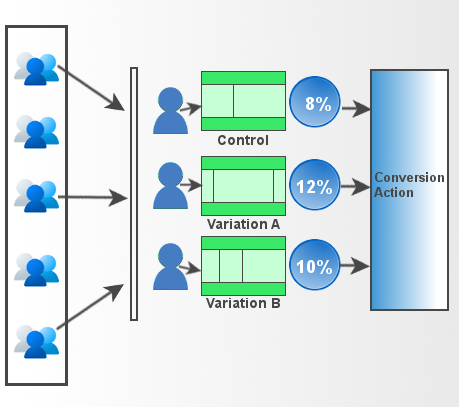 Multivariate testing