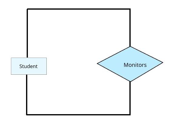 Recursive Relationship