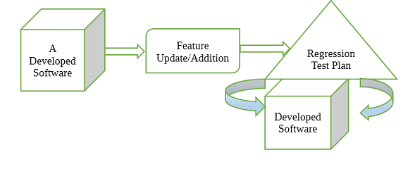 Regression Testing