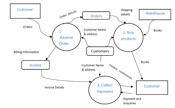 Data Flow Diagram