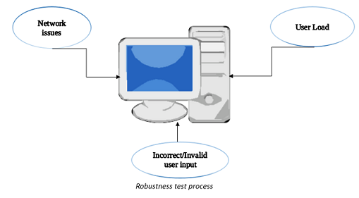 Robust Meaning In Computer Network