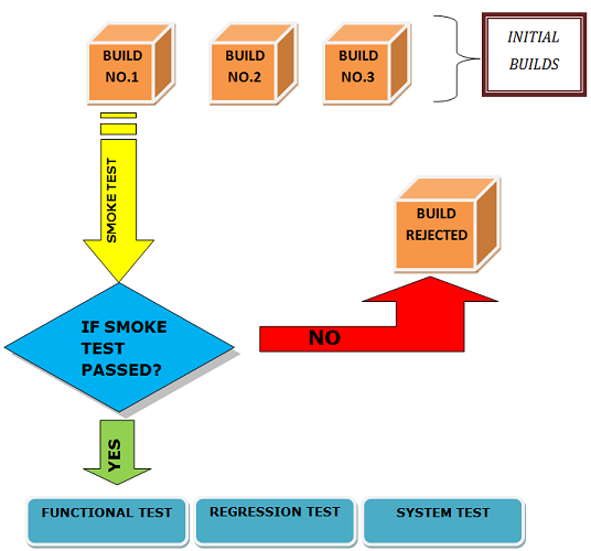 Smoke Testing