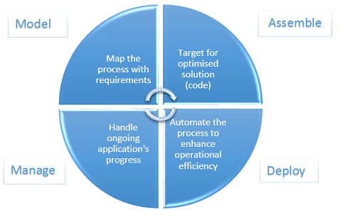 SOA Lifecycle