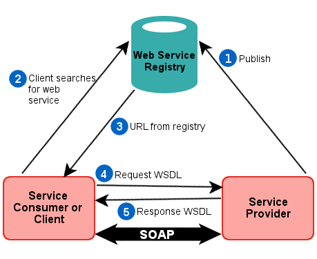 SOA Testing Process