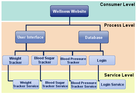 SOA Testing Process