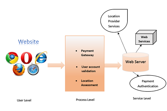 SOA Architecture