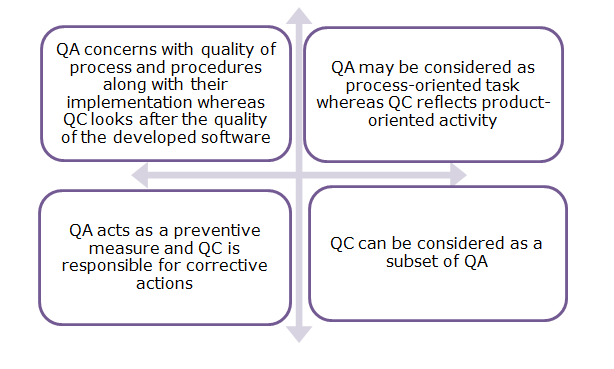 QA Vs QC