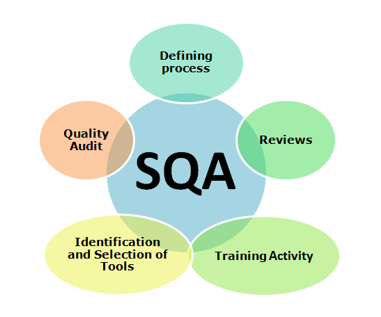 SQA Methods