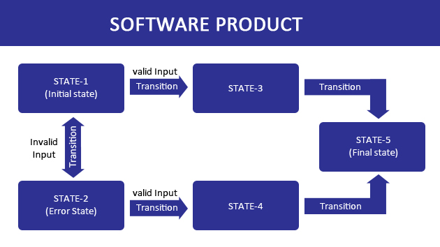 State Transition Testing