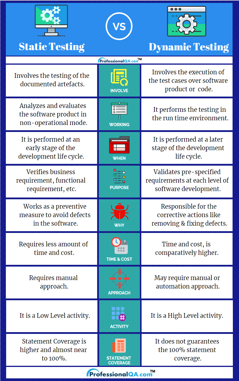 static testing vs dynamic testing infographics