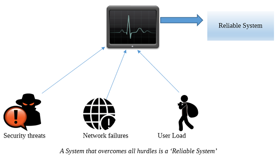 Reliability Test