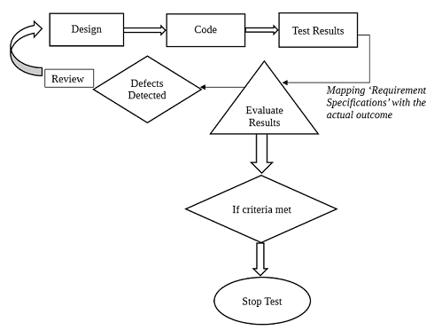 Stop Test