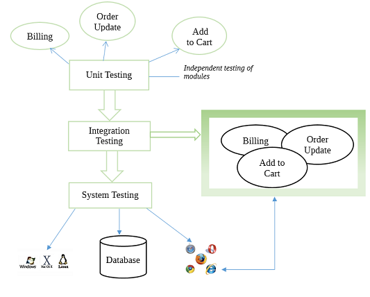 Selskab Adskillelse Accepteret System Under Test (SUT) |Professionalqa.com