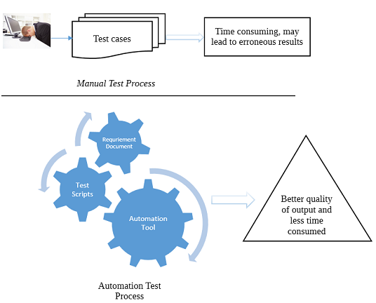 Test Automation