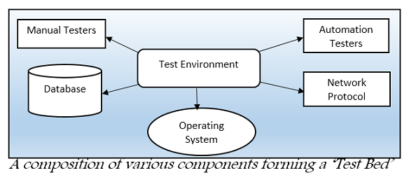 Test Bed Components