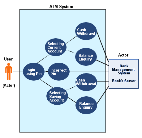 use case diagram