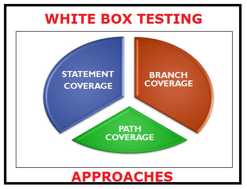 white box testing techniques